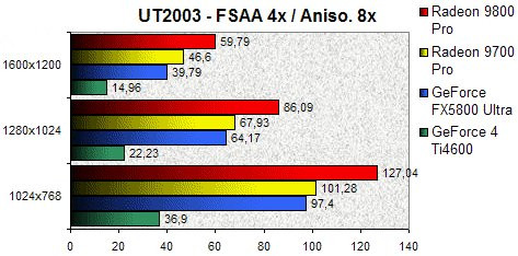 01D9000000056973-photo-ati-radeon-9800-pro-unreal-tournament-2003-fsaa-aniso.jpg