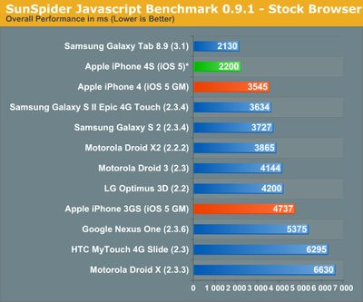 0190000004648878-photo-bench-iphone-4s-sunspider-compil-par-anandtech.jpg