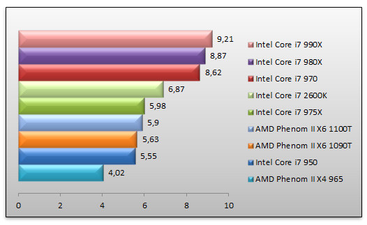 04032152-photo-intel-core-i7-990x-cinebench-11-5.jpg