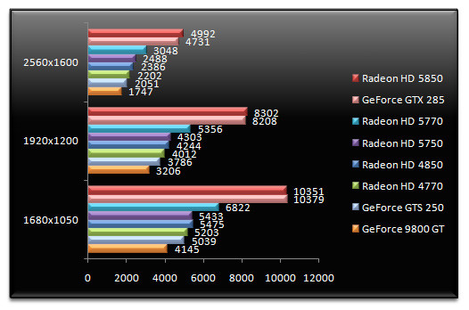 02476728-photo-test-amd-radeon-hd-5750-5770-3dmark-vantage.jpg