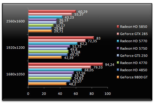 02476742-photo-test-amd-radeon-hd-5750-5770-farcry2.jpg