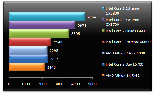 00482485-photo-intel-core-2-extreme-qx6800-3dmark-06-cpu.jpg