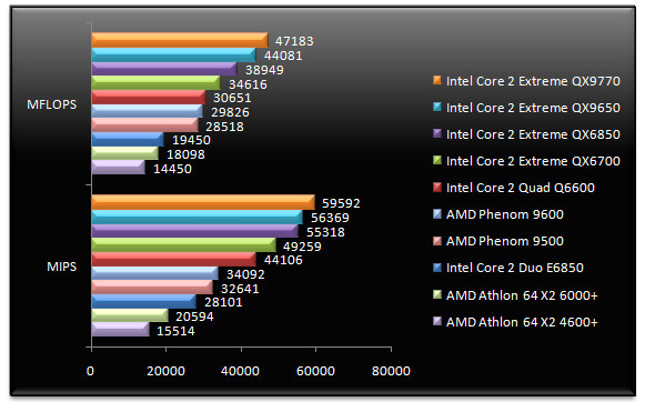 00670736-photo-test-amd-phenom-sandra-cpu.jpg