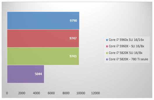 07585371-photo-intel-core-i7-5960x-sli-3dmark.jpg