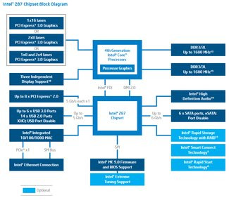 0145000006000198-photo-intel-haswell-z87-block-diagram.jpg