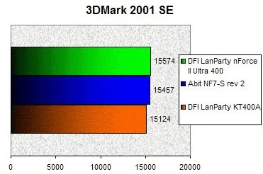 0173000000059863-photo-dfi-lanparty-nf2u-3dmark-2001se.jpg