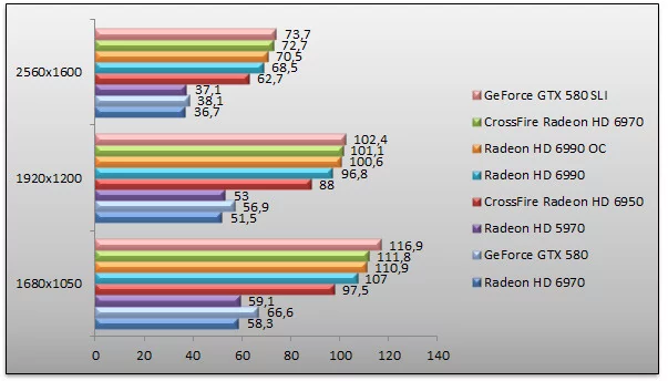 04066976-photo-amd-radeon-hd-6990-benchs-unigine.jpg