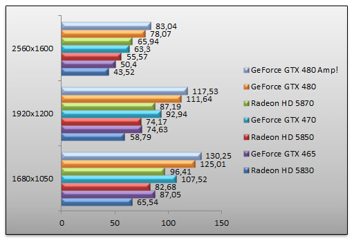 03324880-photo-test-geforce-gtx465-farcry-2.jpg