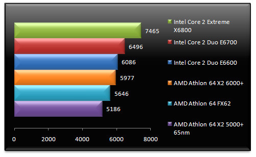 00457677-photo-amd-athlon-64-x2-6000-vista-pcmark-05-cpu.jpg