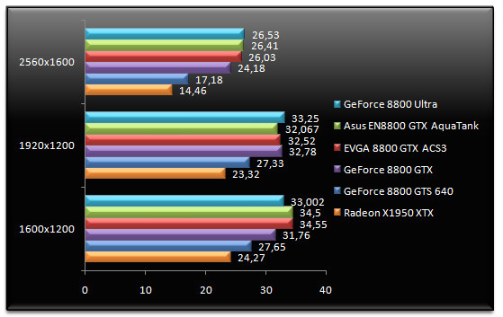 00492210-photo-test-nvidia-geforce-8800-ultra-supreme-commander.jpg