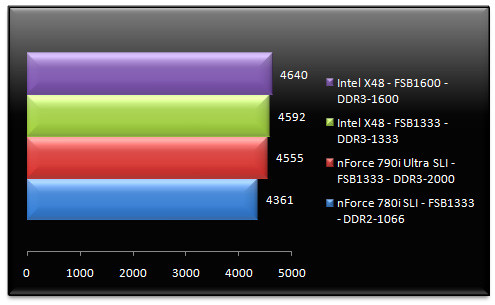 01283860-photo-test-nf790i-sli-ultra-3dmark-06.jpg