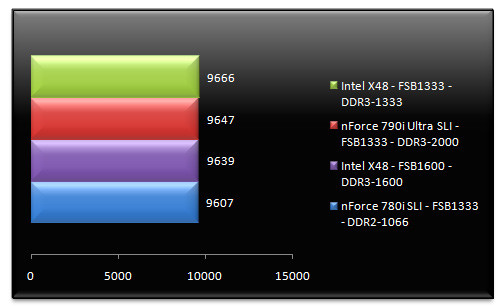 01283868-photo-test-nf790i-sli-ultra-pcmark-05-cpu.jpg