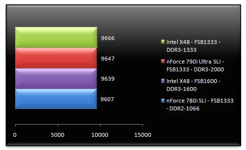01283868-photo-test-nf790i-sli-ultra-pcmark-05-cpu.jpg