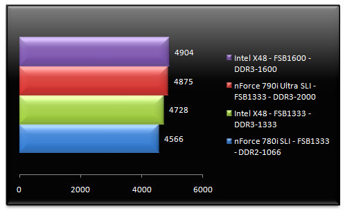 01283870-photo-test-nf790i-sli-ultra-pcmark-05-mem.jpg