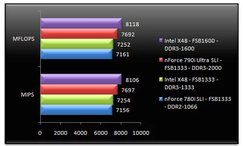 01283874-photo-test-nf790i-sli-ultra-sandra-mem.jpg