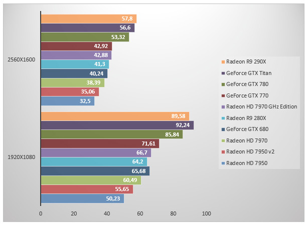 06748686-photo-amd-radeon-r9-290x-battlefield-3.jpg