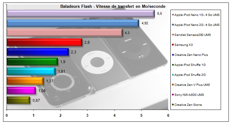 00507895-photo-creative-zen-stone-ipod-shuffle-2g-vitesse-transfert.jpg