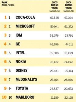 00FA000000137379-photo-top-10-brands-2005-businessweek.jpg