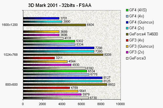 0230000000051971-photo-geforce4-ti4600-fsaa-3d-mark-2001.jpg