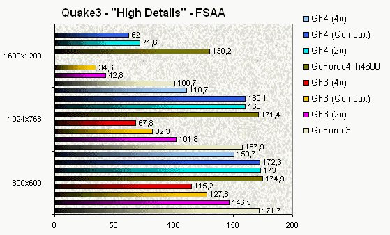 022F000000051972-photo-geforce4-ti4600-fsaa-quake3-arena.jpg