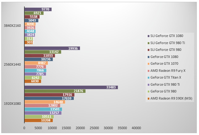 08484772-photo-geforce-gtx-1080-sli-performances-3dmark.jpg