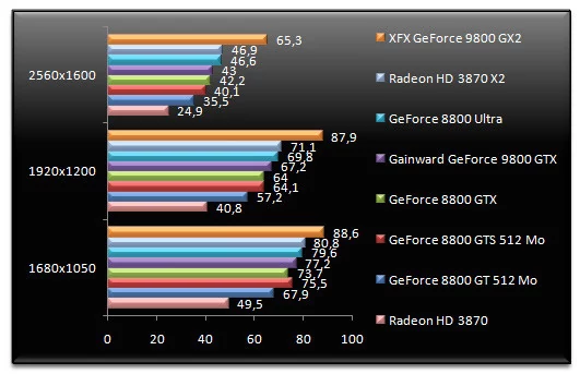 Nvidia GeForce 9600M GS - Carte graphique pour PC portable - 512
