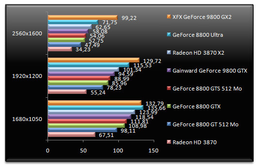 01019098-photo-test-nvidia-geforce-9800-gtx-half-life-2-episode-two-aa.jpg