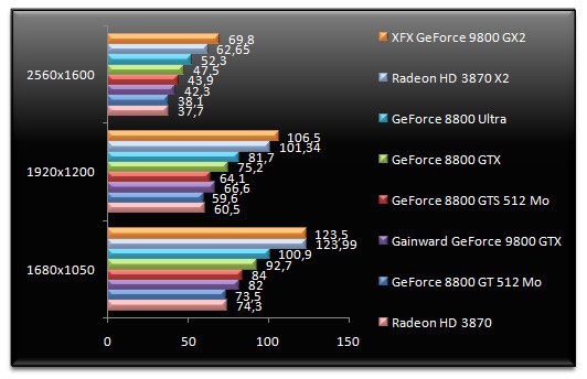 01018082-photo-test-nvidia-geforce-9800-gtx-quake-wars-aa.jpg