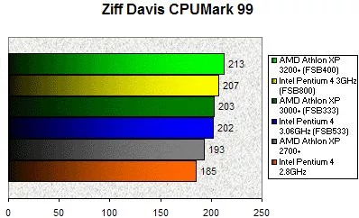 AMD Athlon XP 3200