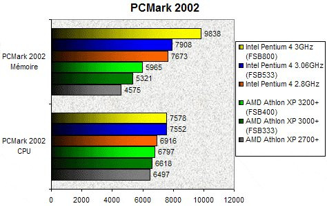 01DA000000057984-photo-athlon-3200-pcmark-2002.jpg