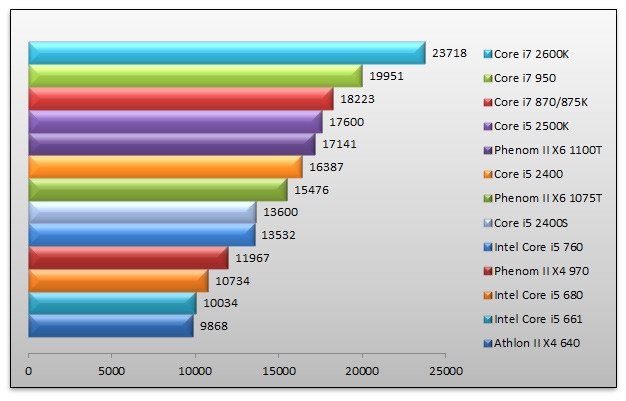 03858484-photo-intel-sandy-bridge-3dmark-vantage-cpu.jpg