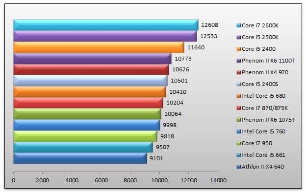 03858486-photo-intel-sandy-bridge-pcmark-05-cpu.jpg