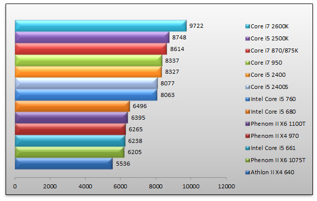 03858488-photo-intel-sandy-bridge-pcmark-05-m-moire.jpg