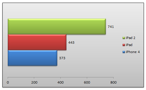 04089142-photo-performances-ipad-2-geekbench.jpg