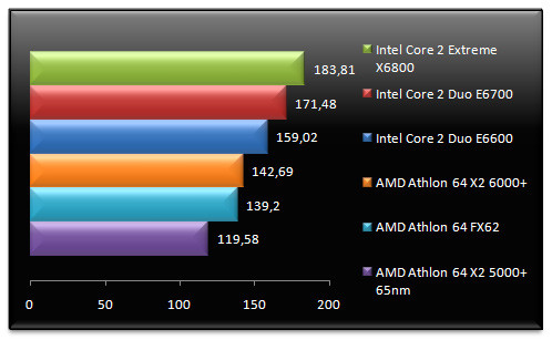 00457545-photo-amd-athlon-64-x2-6000-farcry.jpg