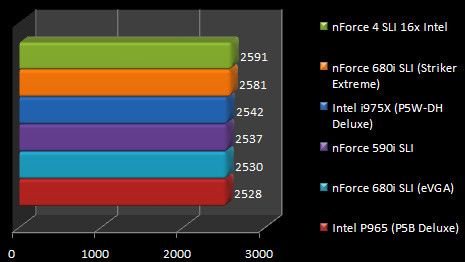 00404795-photo-test-nforce-680i-sli-3dmark-06-cpu.jpg