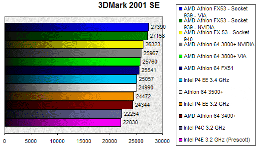 00089795-photo-socket-939-3dmark-2001se.jpg