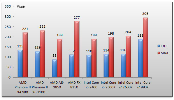 04642348-photo-amd-bulldozer-consommation.jpg