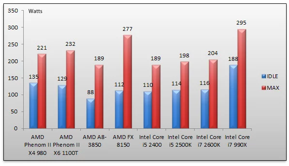 04642348-photo-amd-bulldozer-consommation.jpg