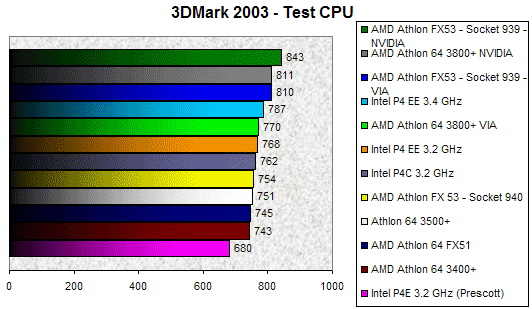 00089793-photo-socket-939-3dmark-2003.jpg