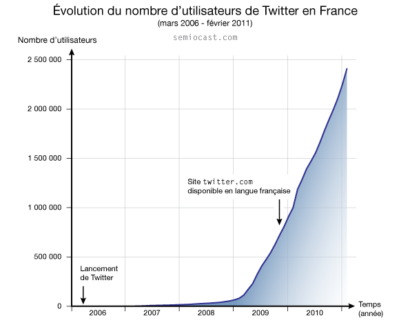 04068980-photo-2-4-millions-d-utilisateurs-de-twitter-en-france-20110308-graph.jpg