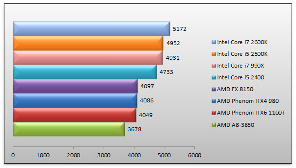 04642358-photo-amd-bulldozer-pcmark-7.jpg