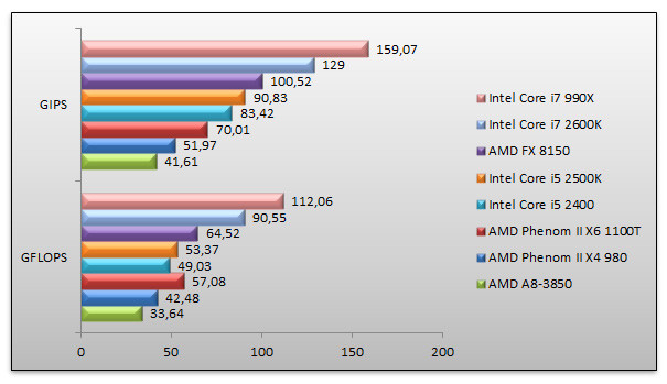 04642362-photo-amd-bulldozer-sandra-cpu.jpg