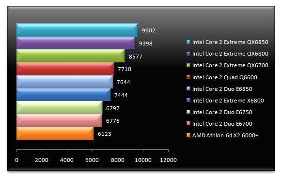 00549662-photo-tests-intel-core-2-qx6850-pcmark-05-cpu.jpg