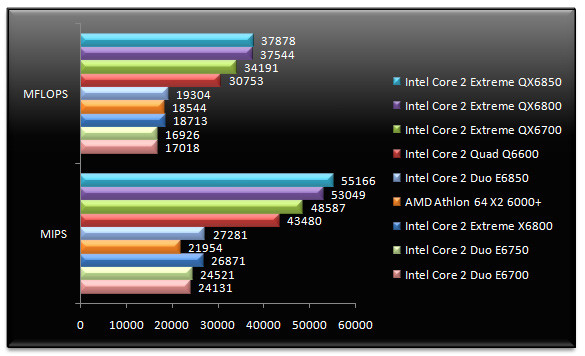 00549704-photo-tests-intel-core-2-qx6850-sandra-cpu.jpg