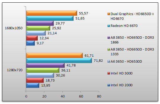 04446066-photo-llano-amd-a8-a6-performances-graphique-far-cry-2.jpg