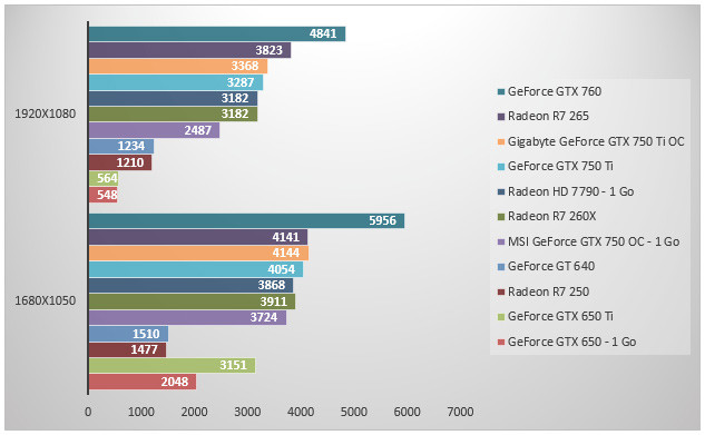 07203642-photo-nvidia-geforce-gtx-750-ti-3dmark.jpg