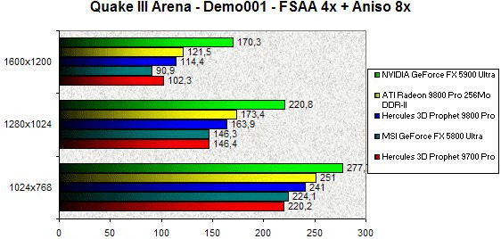 0232000000057947-photo-ati-radeon-9800-pro-ddr2-quake-iii-fsaa-4x-aniso-8x.jpg