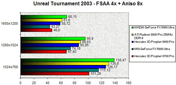 0230000000057948-photo-ati-radeon-9800-pro-ddr2-unreal-tournament-2003-fsaa-aniso.jpg