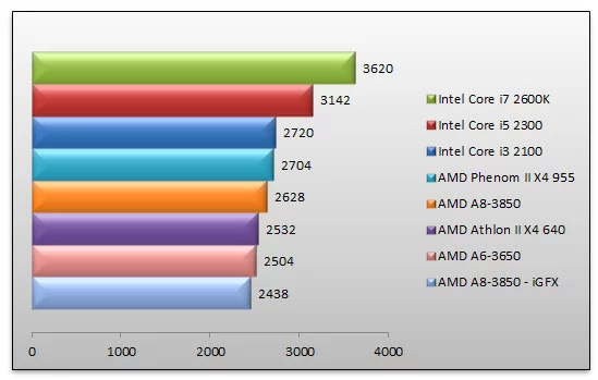 04445936-photo-amd-a6-3650-pcmark-7.jpg